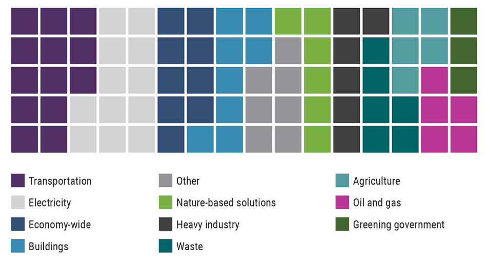 Illustration showing how many measures apply to each of 11 sectors