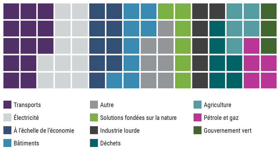 Illustration montrant le nombre de mesures qui s’appliquent à chacun des 11 secteurs économiques