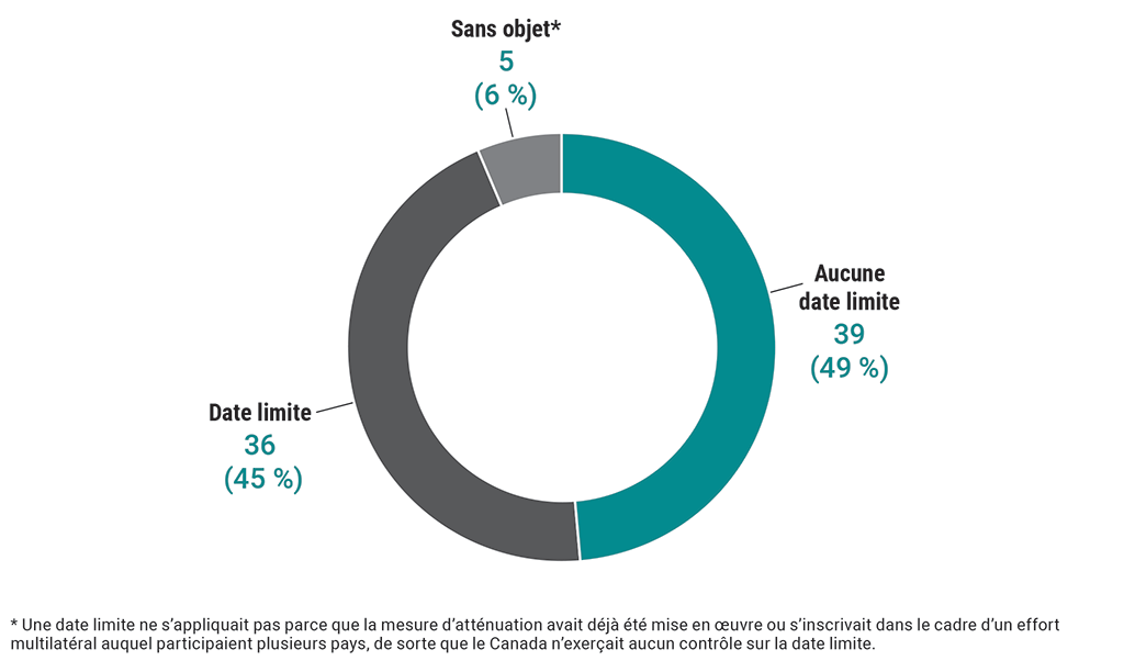 Graphique montrant les mesures assorties d’une date limite, les mesures qui n’étaient pas assorties d’une date limite et les mesures pour lesquelles une date limite ne s’appliquait pas