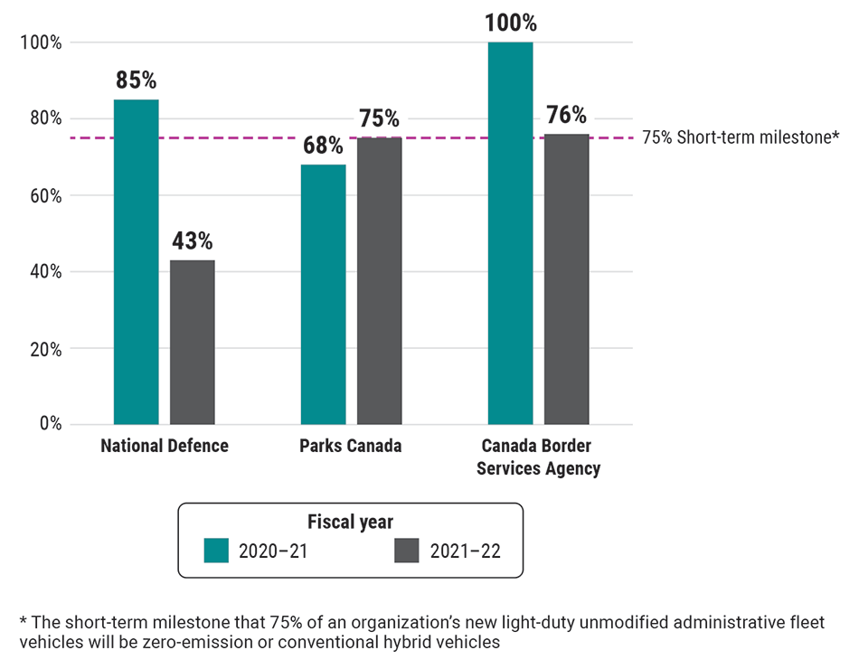 Percentages of vehicle purchases that were zero-emission or conventional hybrid vehicles in 3 of the largest federal administrative fleets (2020–21 and 2021–22)