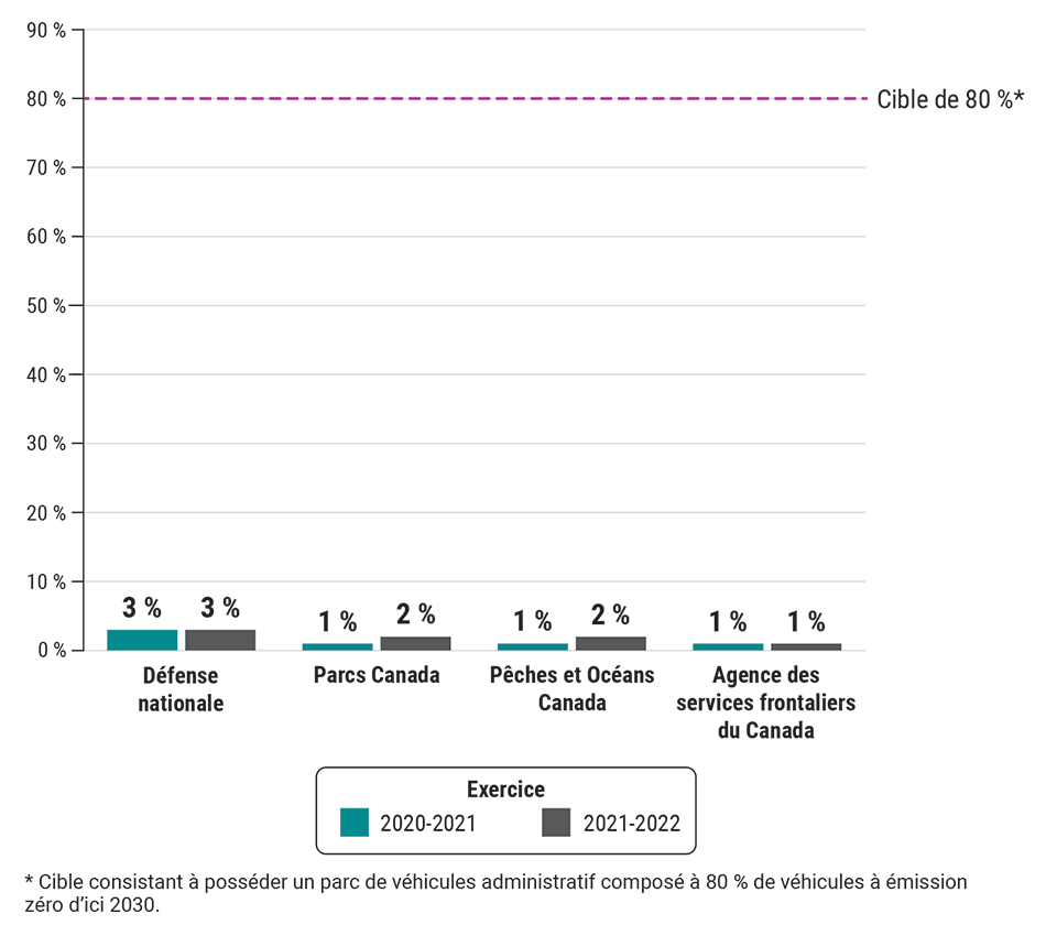 Pourcentages de véhicules à émission zéro dans les quatre plus grands parcs administratifs fédéraux (2020-2021 et 2021-2022)