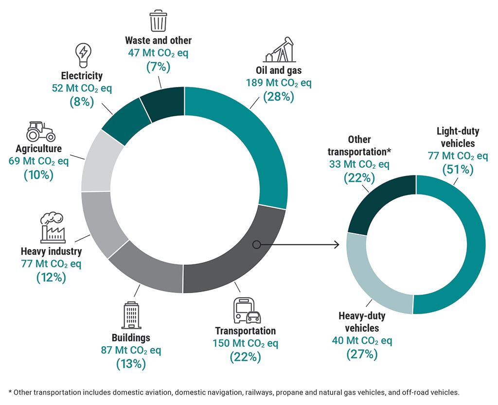 Amount of Canada’s greenhouse gas emissions by sector in 2021