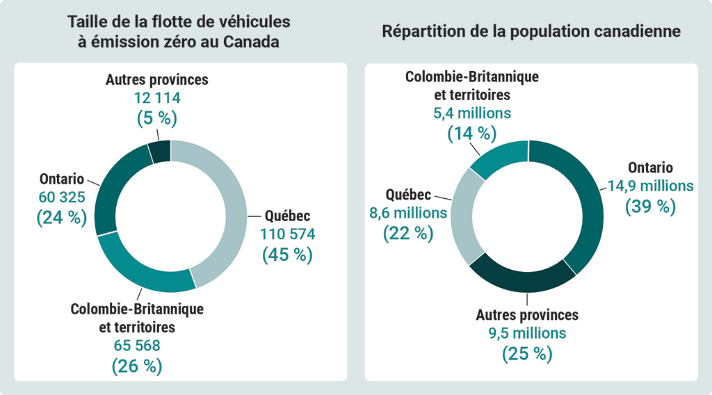 Comparaison entre la taille de la flotte de véhicules à émission zéro et celle de la population canadienne