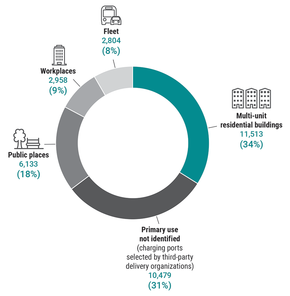 The different types of funded charging ports and their shares of program funding