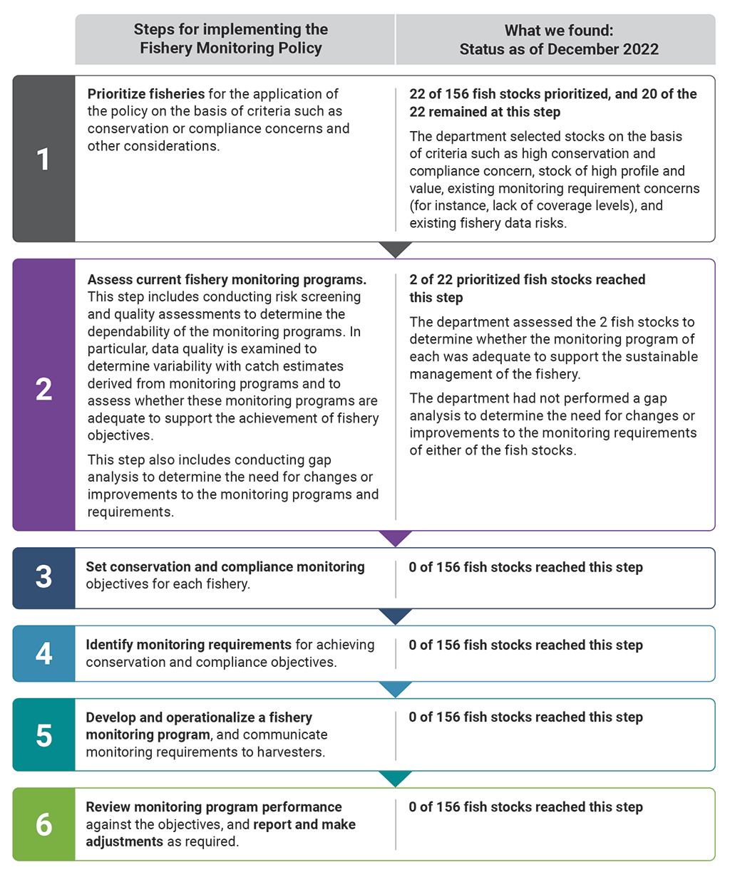 Steps for implementing the Fishing Monitoring Policy and each step’s status as of December 2022