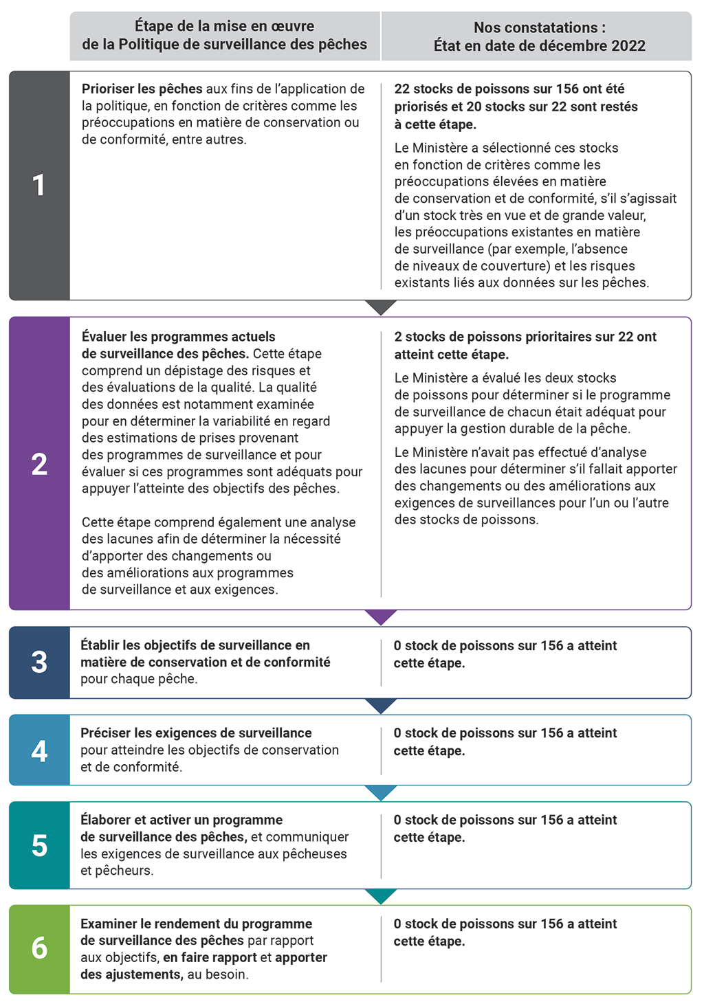 Étapes de la mise en œuvre de la Politique de surveillance des pêches et état d’avancement de chaque étape en date de décembre 2022