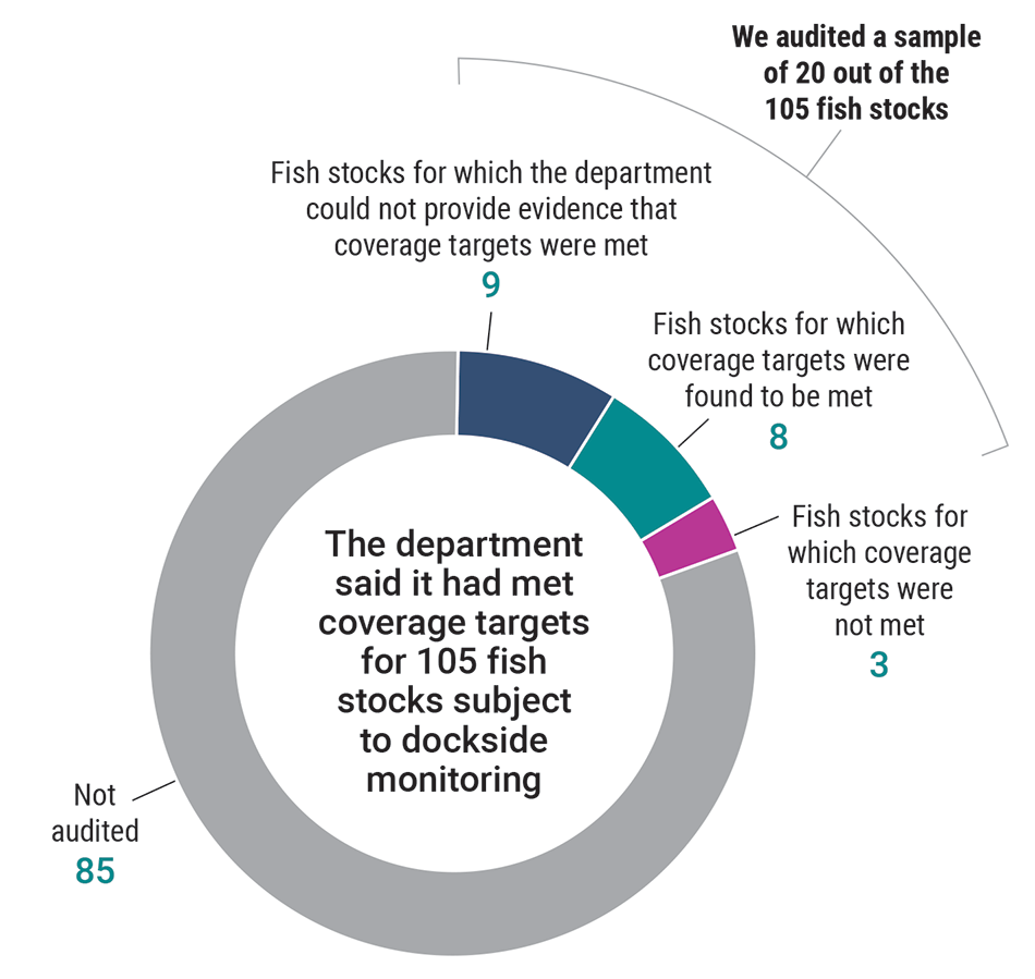 Extent to which coverage targets were met in 2021 for fish stocks subject to at-sea observation