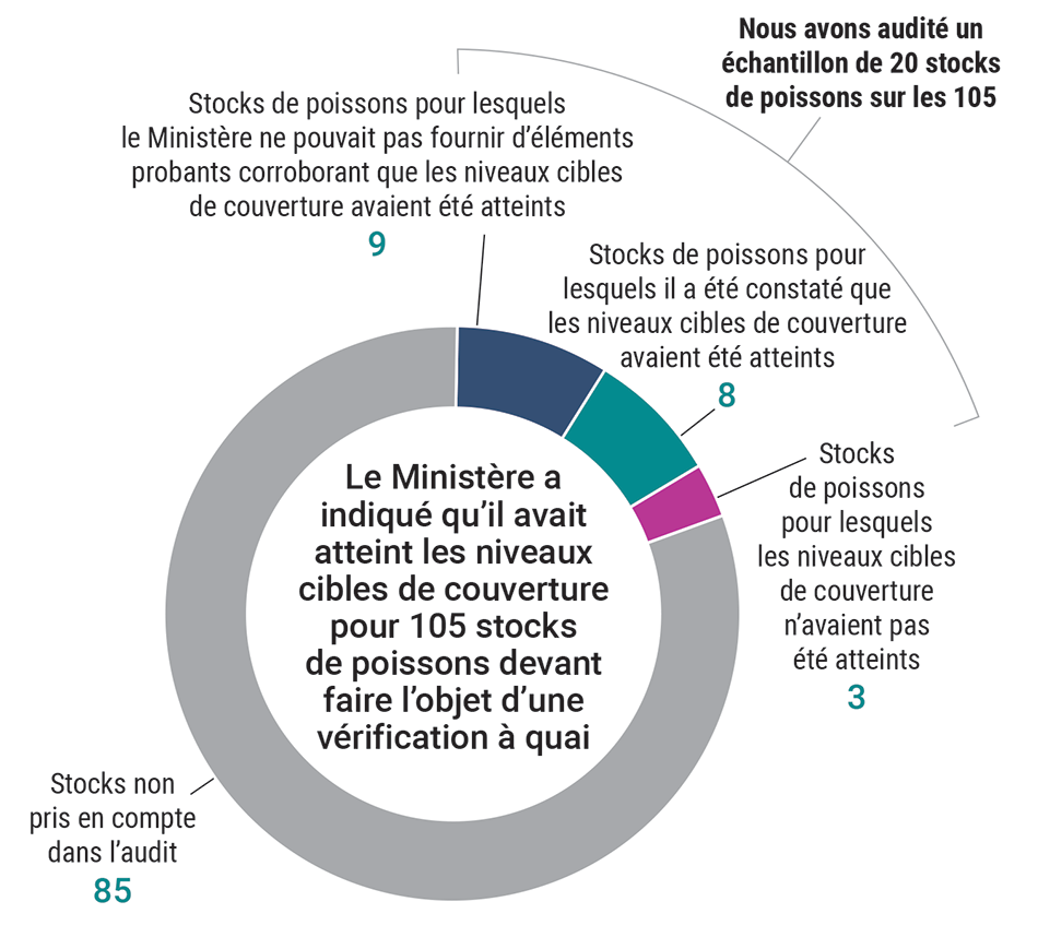 Proportion dans laquelle les cibles de couverture ont été atteintes en 2021 pour les stocks de poissons faisant l’objet d’une surveillance à quai