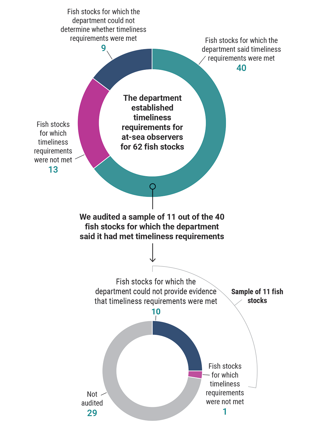 Extent to which timeliness requirements were met in 2021 for fish stocks subject to at-sea observers