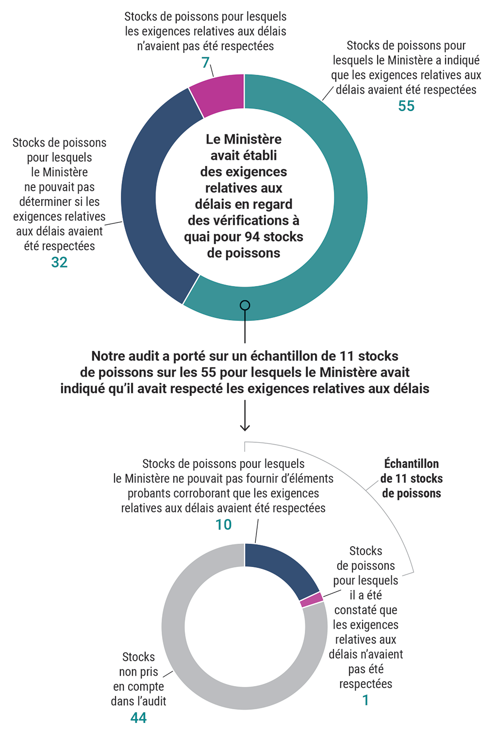 Proportion dans laquelle les exigences relatives aux délais ont été respectées en 2021 pour les stocks de poissons faisant l’objet d’une surveillance à quai