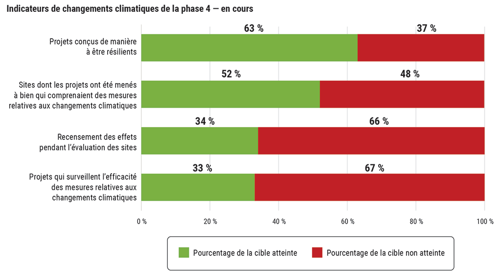 Graphique indiquant le pourcentage de sites pour lesquels les cibles annuelles en matière de changements climatiques ont été atteintes