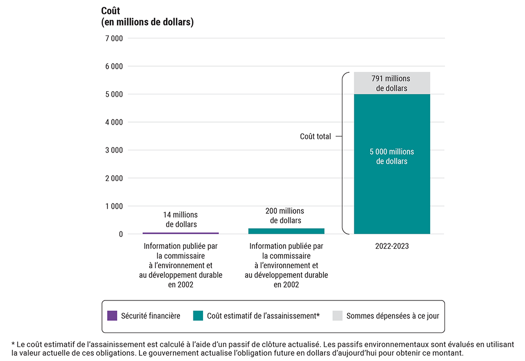 Graphique indiquant les coûts estimatifs de l’assainissement de la mine Faro