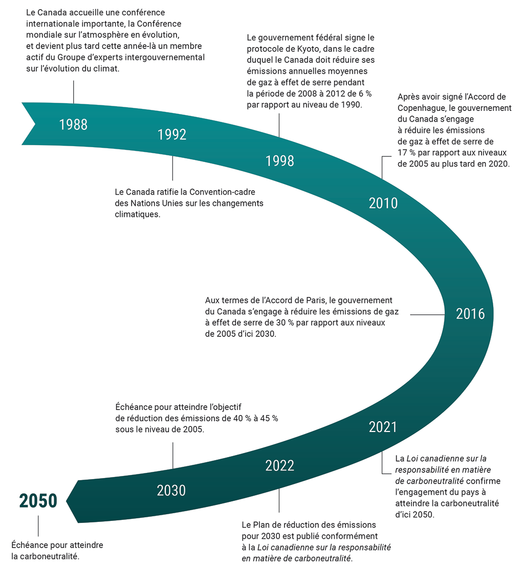 Chronologie des engagements clés du Canada en matière de réduction des émissions de gaz à effet de serre, de 1988 à 2050