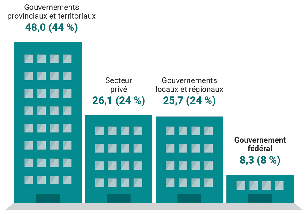 Comparaison des dépenses en infrastructures en 2021 faites par les différents ordres de gouvernement et par le secteur privé au Canada