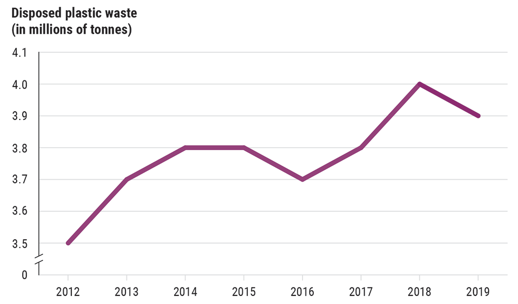 Amount of disposed plastic waste in Canada from 2012 to 2019