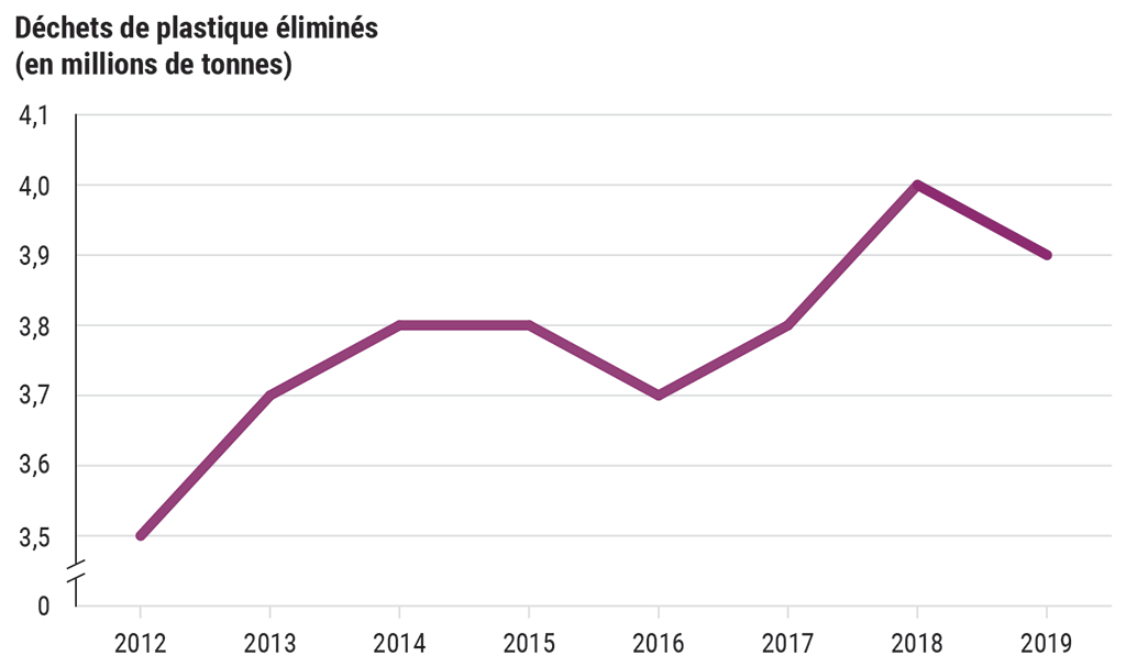 Quantité de déchets de plastique éliminés au Canada de 2012 à 2019