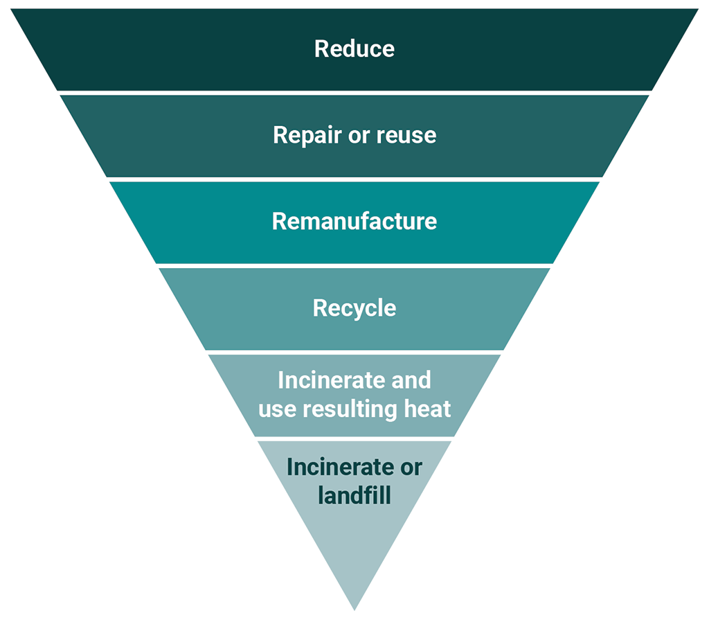 List of ways to manage plastic waste from least to most harmful to the environment