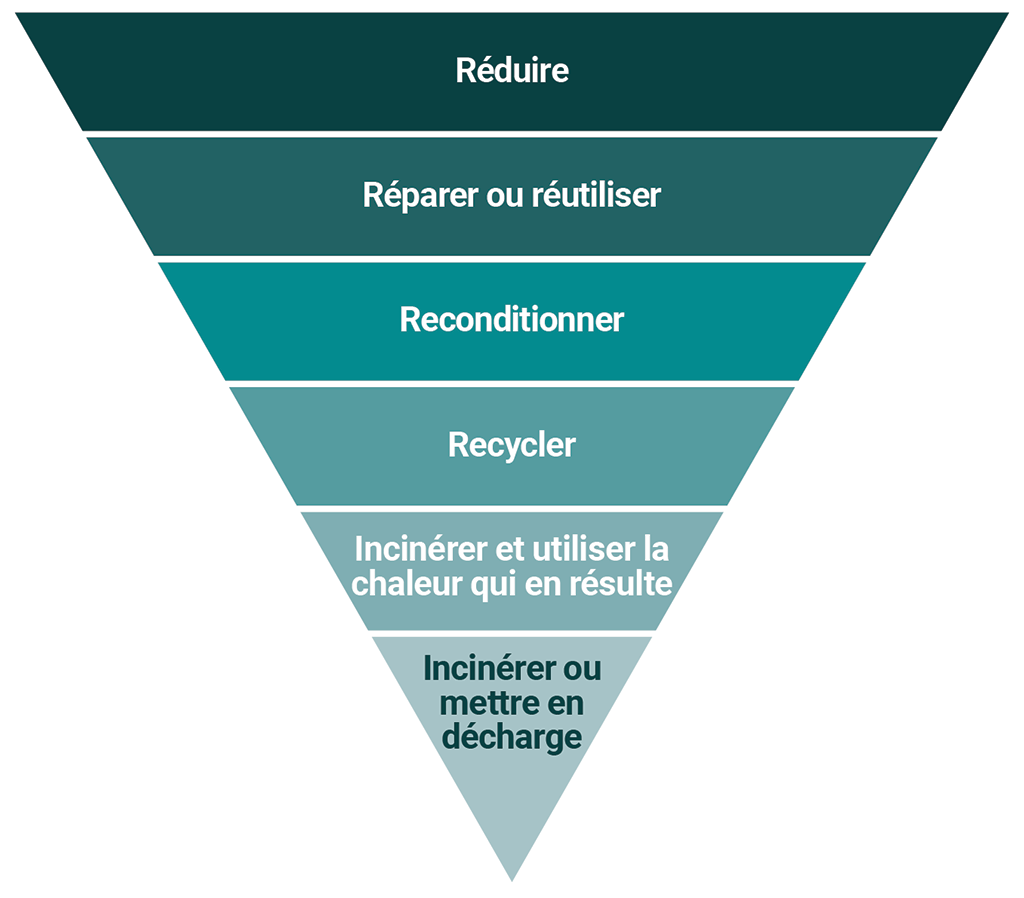 Liste des méthodes de gestion des déchets de plastique, de la moins néfaste à la plus néfaste pour l’environnement