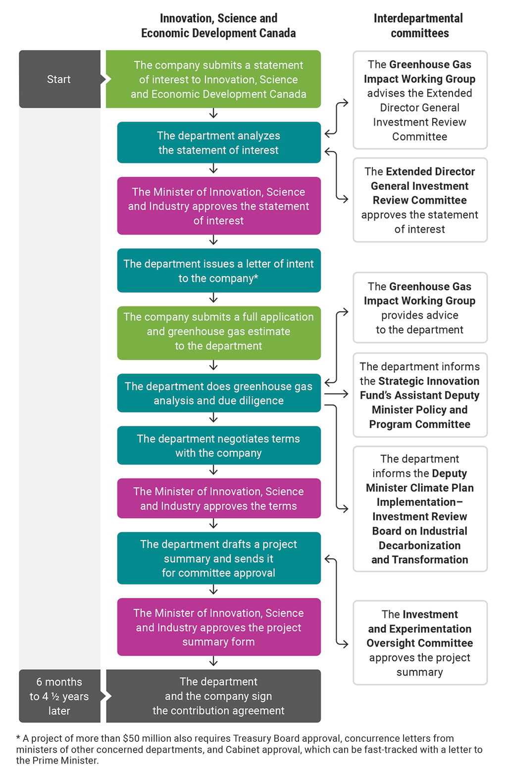 Flow chart showing the approval process for Net Zero Accelerator projects