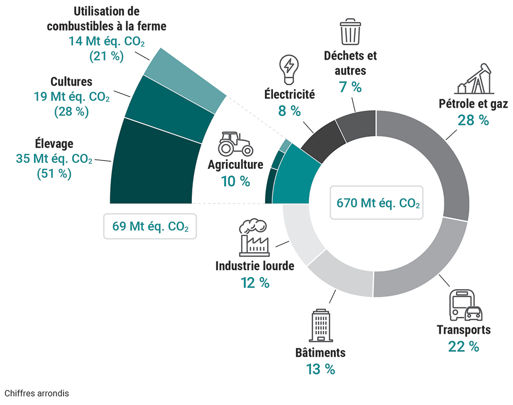 Quantité d’émissions de gaz à effet de serre par secteur au Canada en 2021