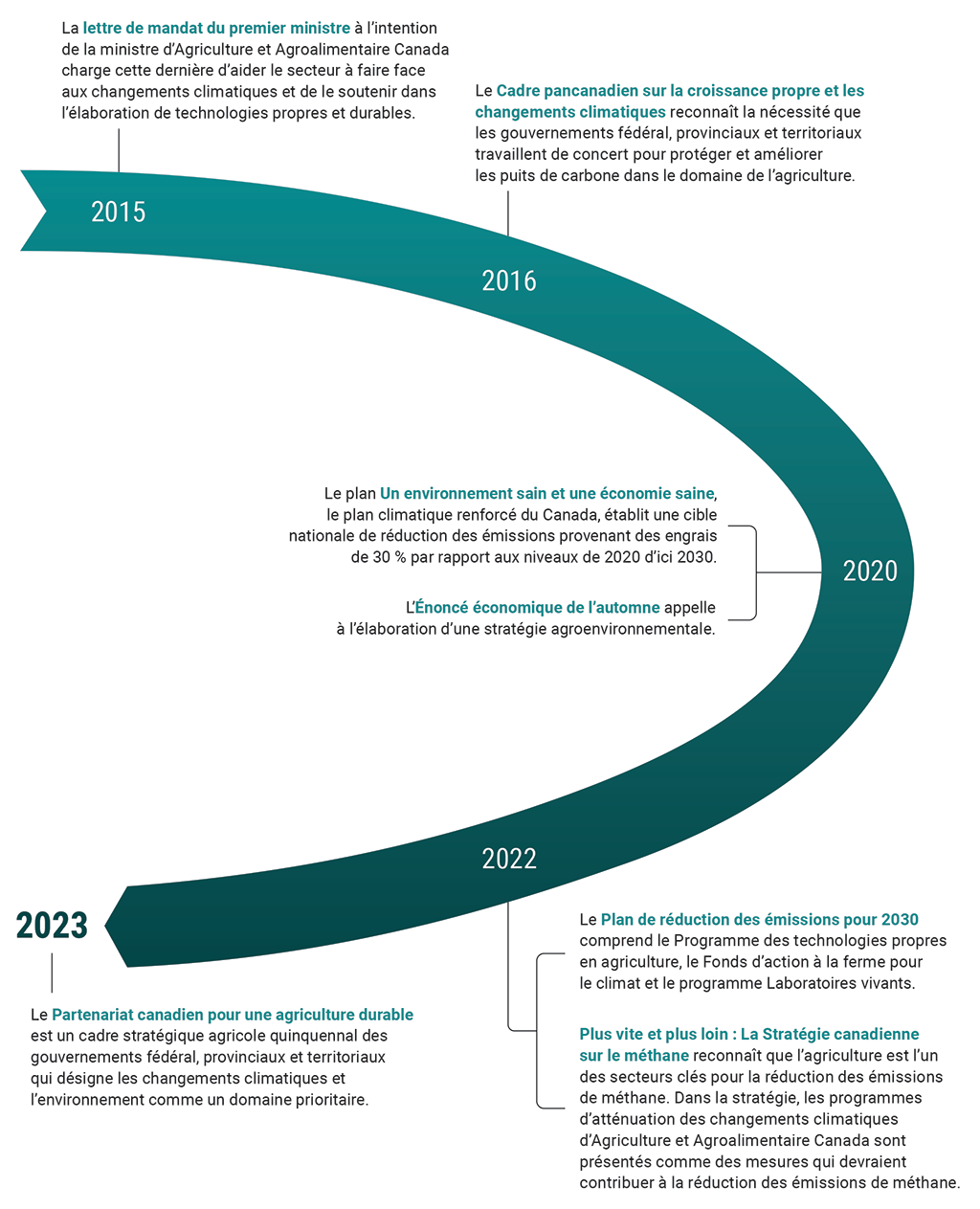 Diagramme chronologique montrant certains engagements pris par le Canada pour atténuer les changements climatiques (de 2015 à 2023)