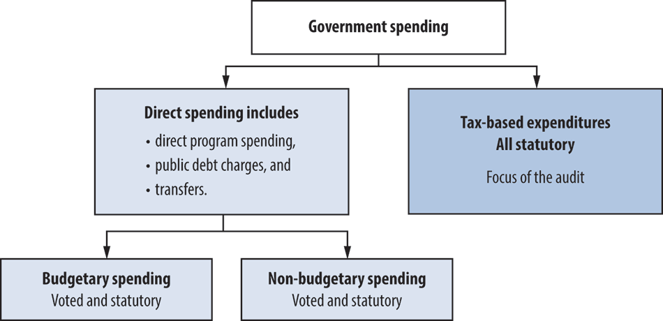 Chart showing the main components of government spending