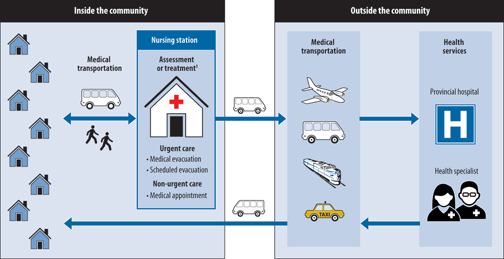 Diagram of the role of nursing stations in the delivery of health services in remote First Nations communities