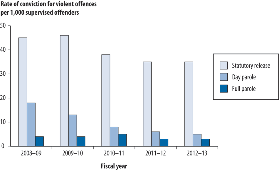 Chart showing the rates of conviction for offenders released on statutory release, on day parole, and on full parole