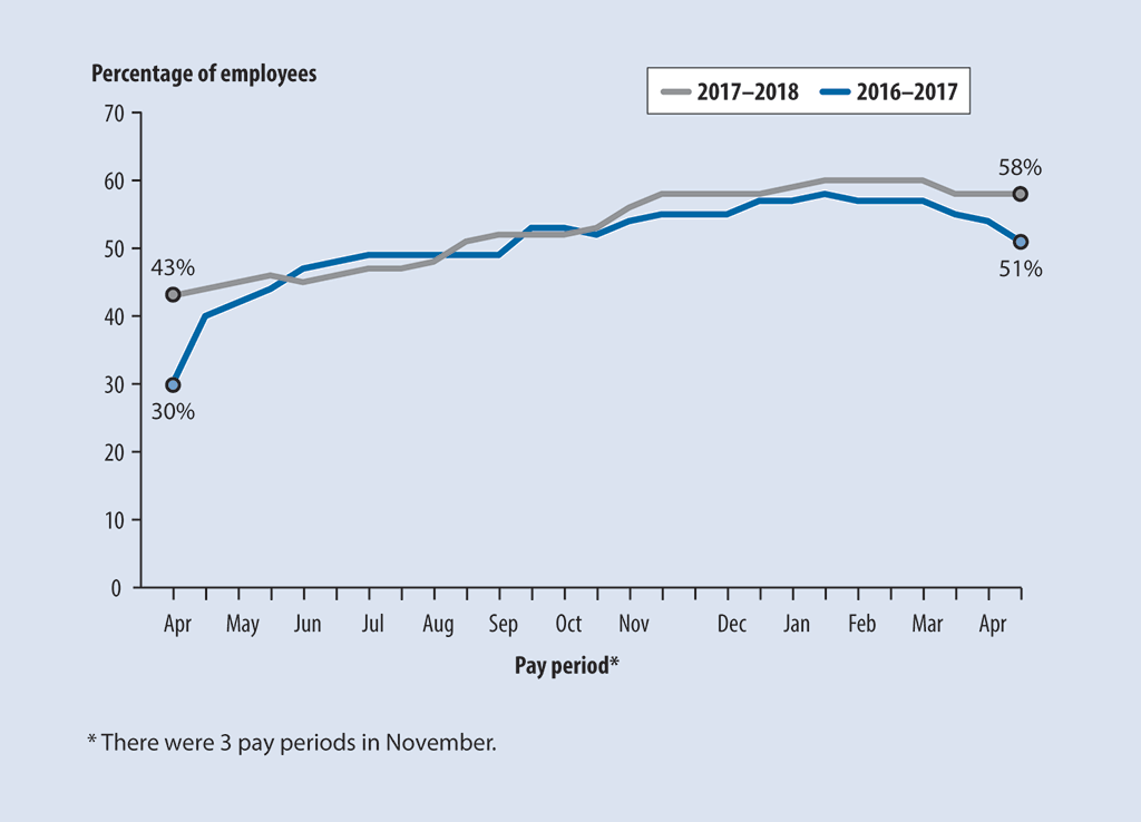 Line chart showing percentage of employees with errors in their paycheques