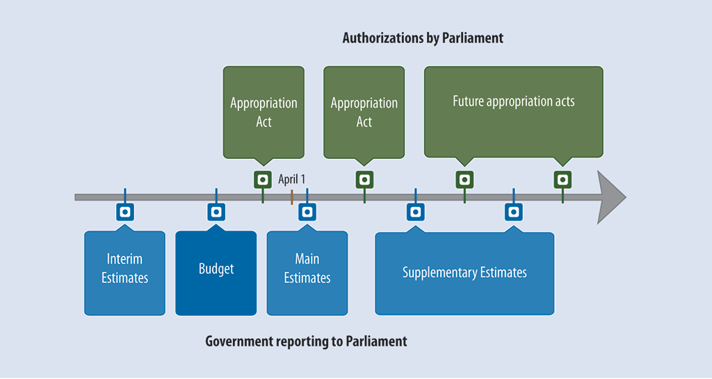 Illustration showing the reporting and authorization cycle for government expenditures