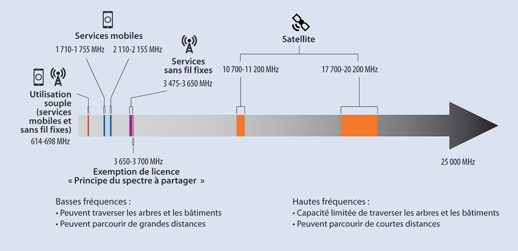 Graphique illustrant l’éventail de services de télécommunications et la répartition de certaines bandes de fréquences selon les différents services