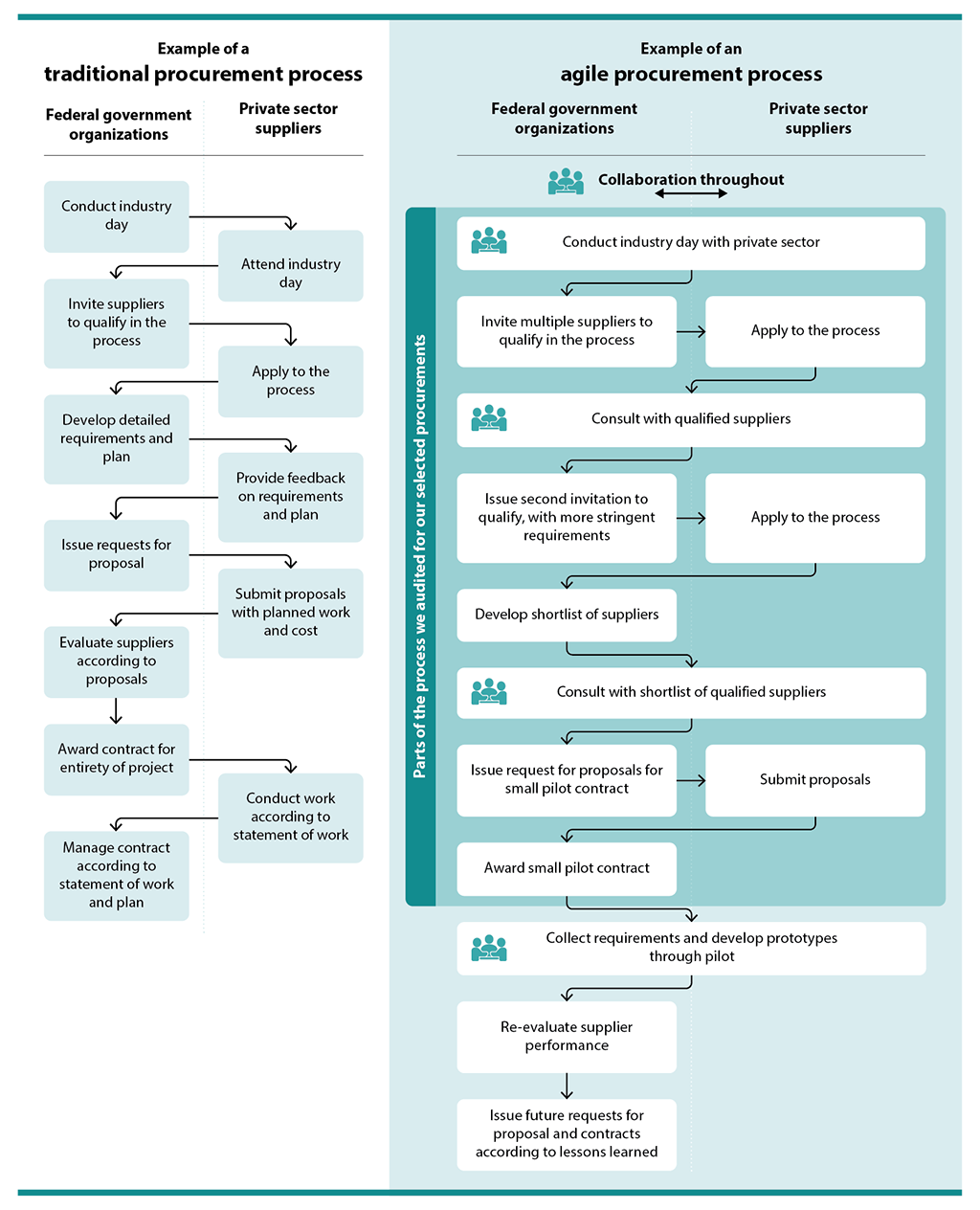 Flow chart comparing traditional and agile procurement processes