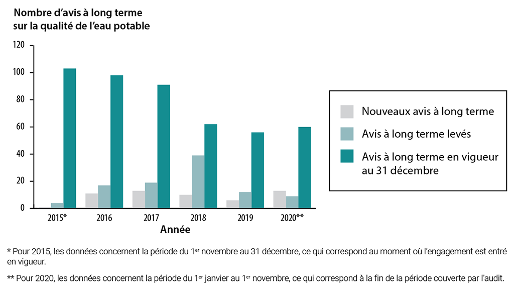 Diagramme à barres indiquant le nombre d’avis à long terme sur la qualité de l’eau potable de 2015 à 2020