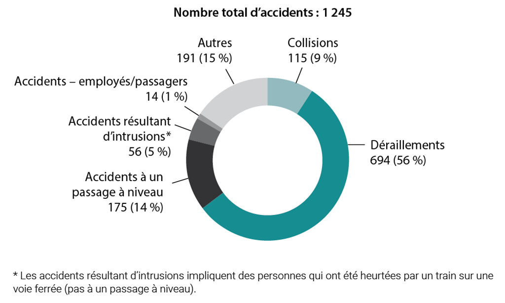 Diagramme circulaire montrant la répartition, par type, des accidents ferroviaires survenus en 2019