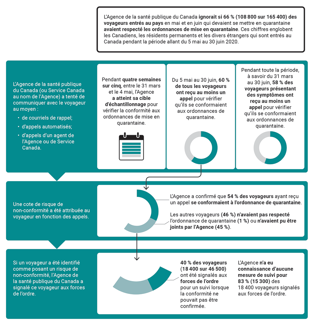 Résumé graphique qui explique le processus de suivi de la conformité des voyageurs aux ordonnances de quarantaine du 31 mars au 30 juin