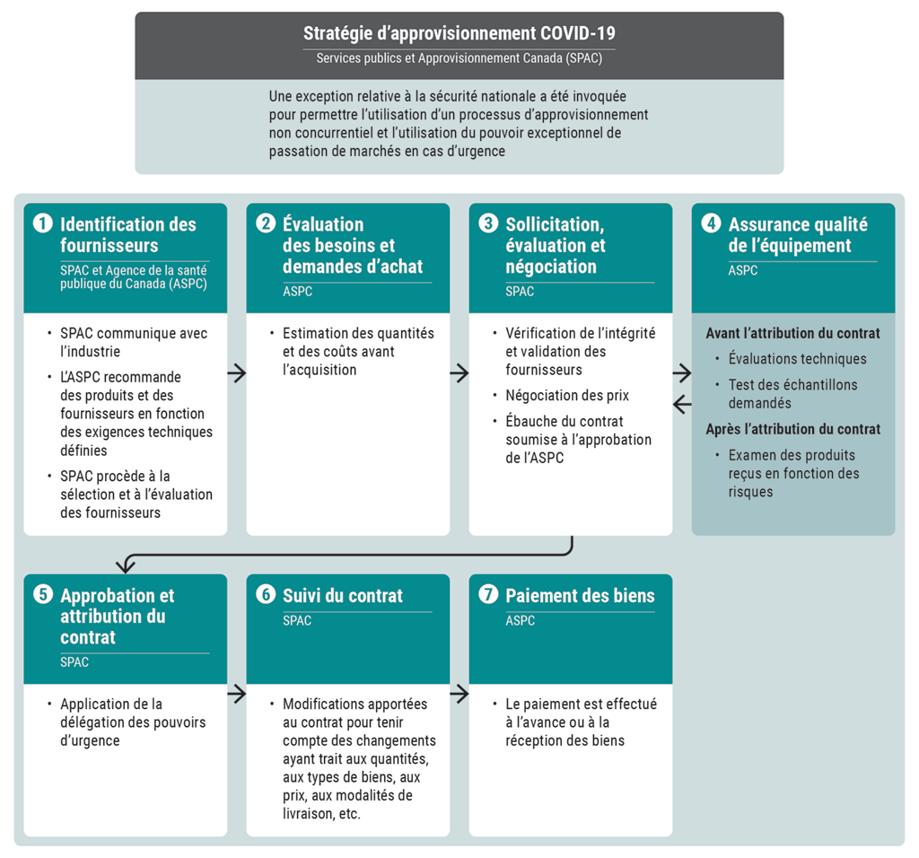 Diagramme illustrant le processus simplifié d’approvisionnement de Services publics et Approvisionnement Canada pour acheter de l’équipement pendant la pandémie de COVID-19