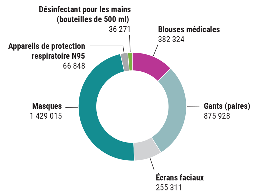 Diagramme circulaire montrant le nombre de chaque article de protection individuelle fourni par Services aux Autochtones Canada aux collectivités et organisations autochtones (de mars à décembre 2020)