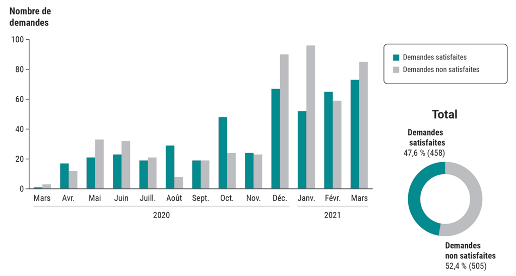 Graphique à barres et diagramme circulaire indiquant les demandes de personnel infirmier et ambulancier sous contrat auxquelles le Ministère a répondu et celles auxquelles il n’a pas pu répondre (de mars 2020 à mars 2021) pour lutter contre la pandémie de COVID-19