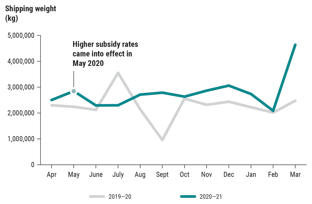 Graph showing the amount of eligible food items subsidized at medium and high rates shipped under Nutrition North Canada (2019–20 and 2020–21)