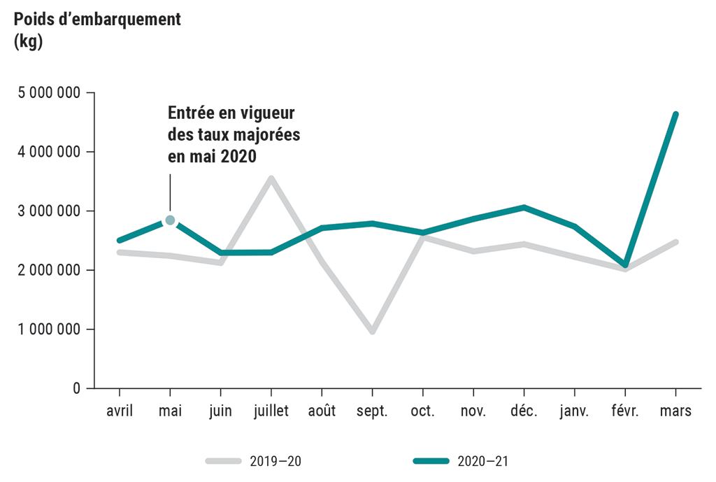 Le graphique illustre la quantité d’aliments admissibles subventionnés à des taux moyens et élevés expédiés dans le cadre du programme Nutrition Nord Canada (en 2019-2020 et en 2020-2021)