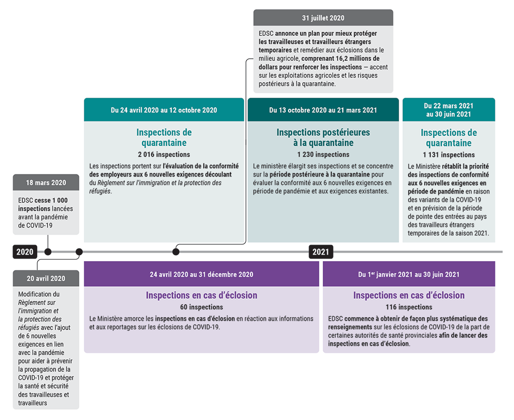 Graphique chronologique montrant comment Emploi et Développement social Canada a modifié ses inspections en milieu agricole pendant la pandémie