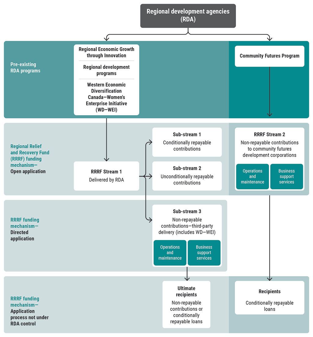 Flow chart showing how the Regional Relief and Recovery Fund delivered funding