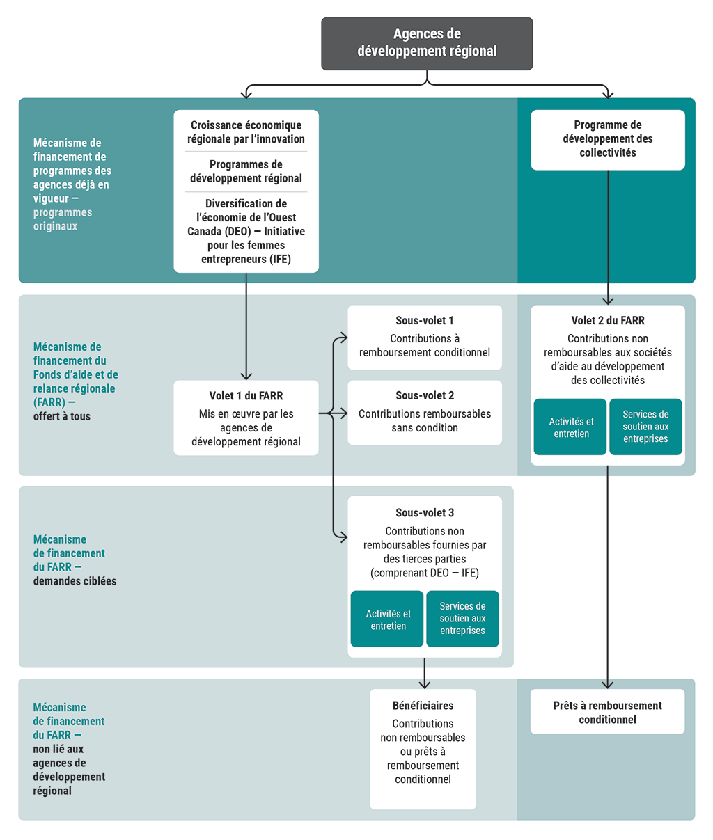 Diagramme illustrant la façon dont le Fonds d’aide et de relance régionale a distribué les fonds