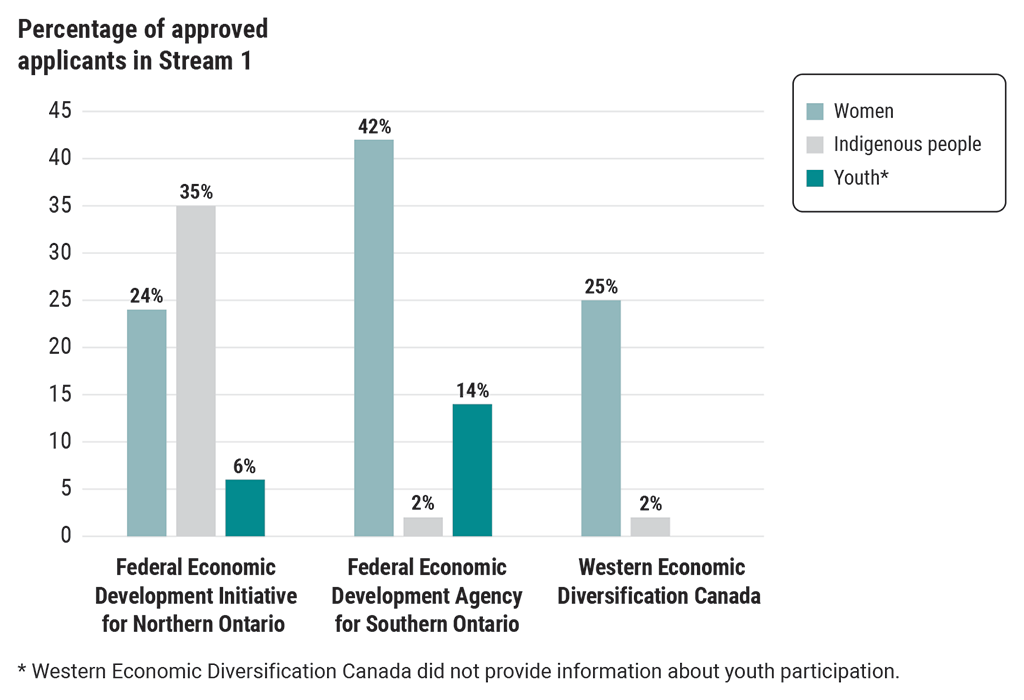 Chart showing that businesses led by members of under-represented groups made up various proportions of approved applicants in Stream 1