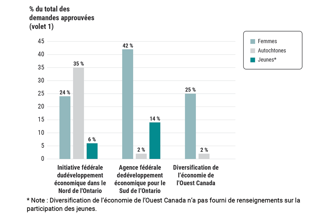 Diagramme illustrant que les entreprises dirigées par des membres de groupes sous-représentés constituaient un pourcentage variable des demandes approuvées pour financement dans le cadre du volet 1