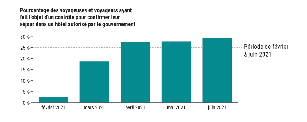 Un graphique à barres indique le pourcentage de voyageuses et voyageurs ayant fait l’objet d’un contrôle pour confirmer leur séjour dans un hôtel autorisé par le gouvernement (de février à juin 2021)