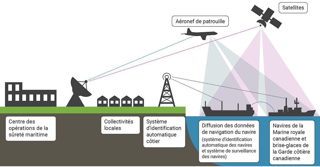 Image illustrant le système de détection qui surveille le trafic maritime