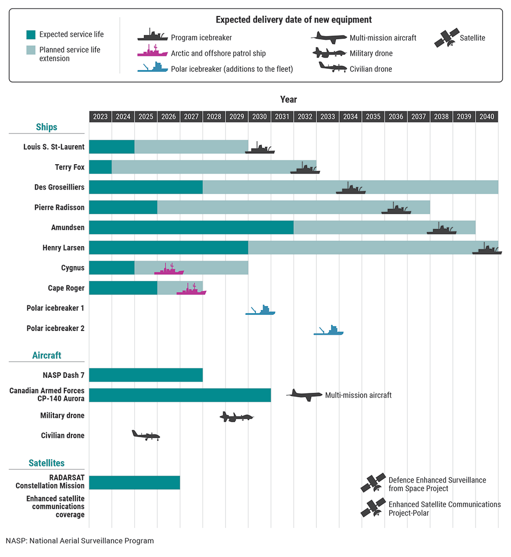 Chart showing the expected service lives and planned service life extensions of existing equipment and the expected delivery dates of new equipment