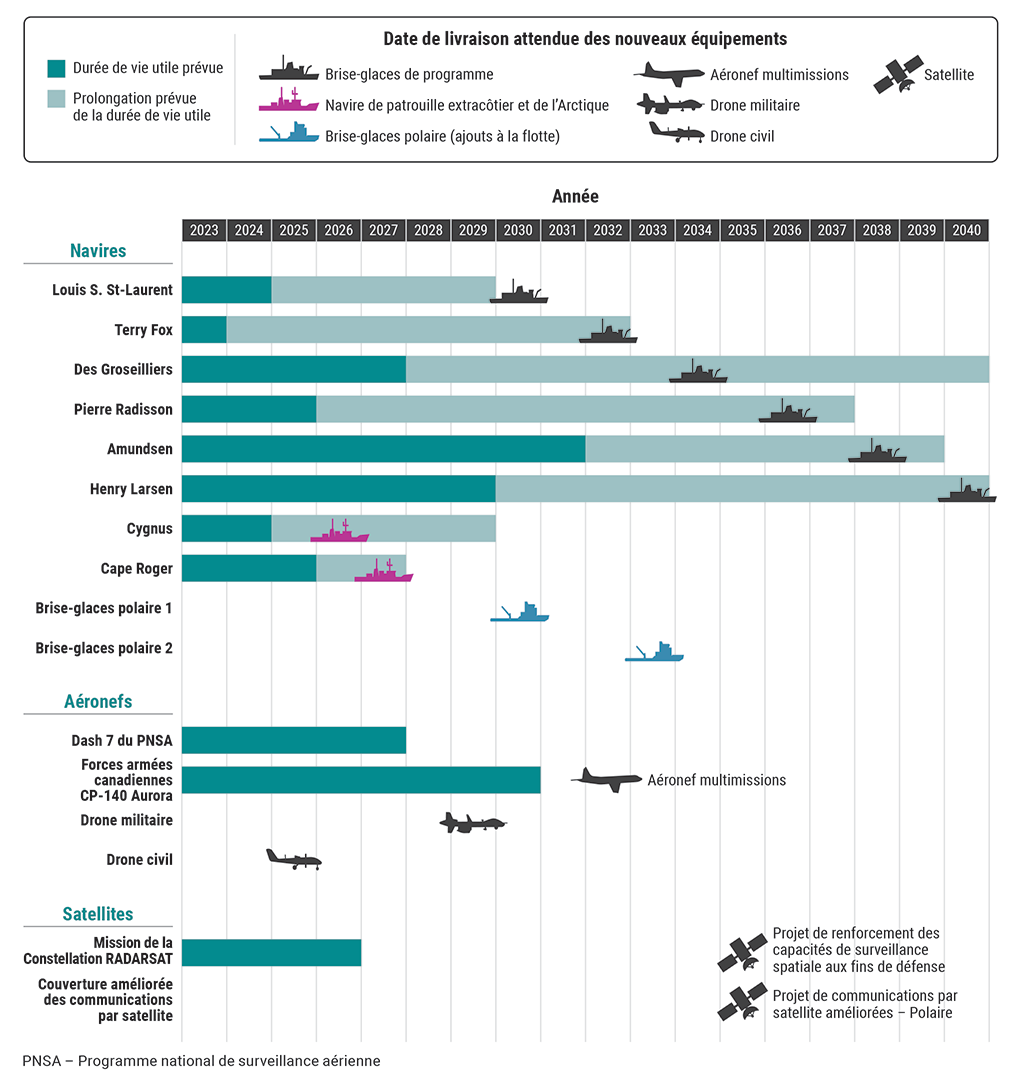 Tableau illustrant la durée de vie utile prévue des équipements actuels et la prolongation prévue de leur durée de vie utile ainsi que la date de livraison attendue des nouveaux équipements