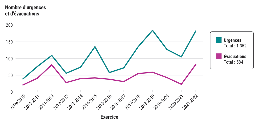 Graphique linéaire montrant le nombre de situations d’urgence et d’évacuations vécues par les collectivités des Premières Nations (entre les exercices 2009 2010 et 2021 2022)